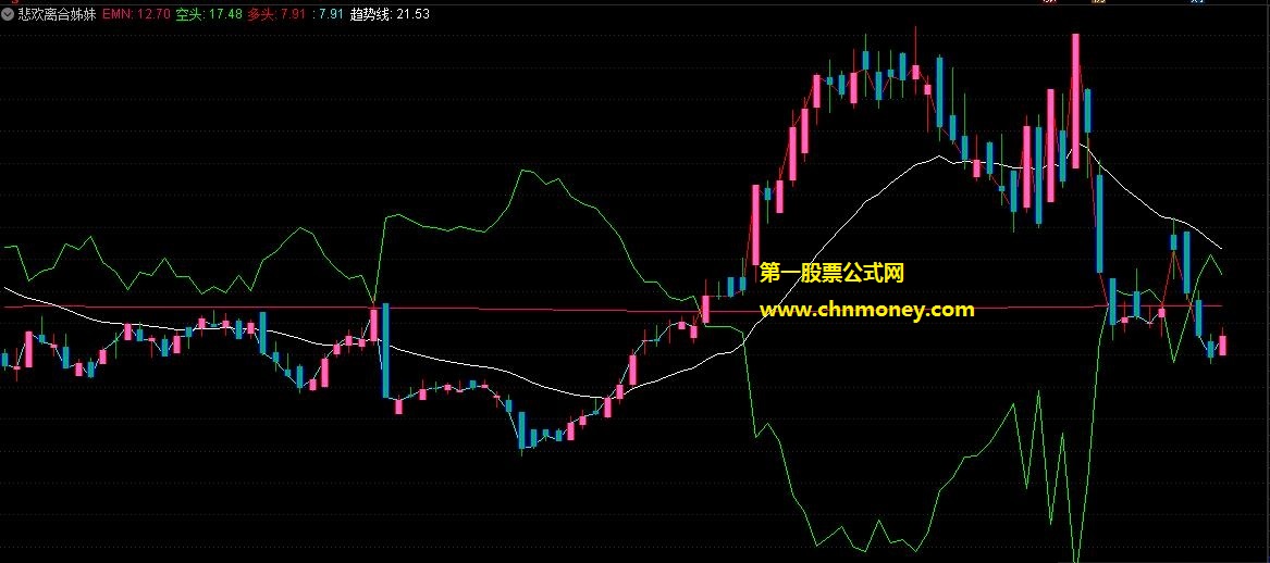 通达信公式悲欢离合主图