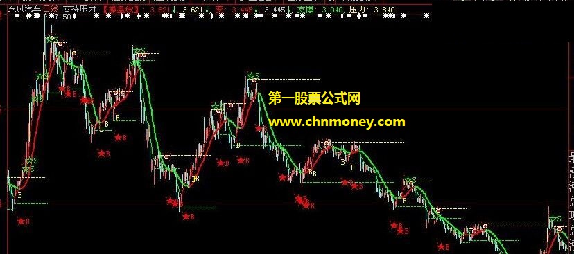 在撑压区间里看顶底涨跌停信号显示主图公式