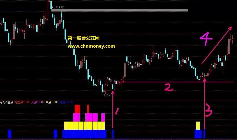 四重底里抓主升潜力股副图公式