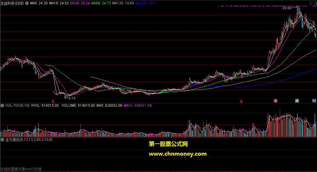 通达信公式好用的主力进出副图无未来附带测试图指标