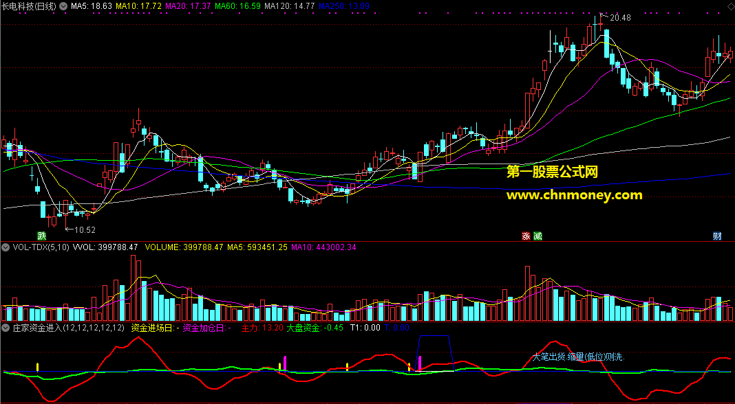 通达信公式庄家资金进入日巨量加仓日副图指标