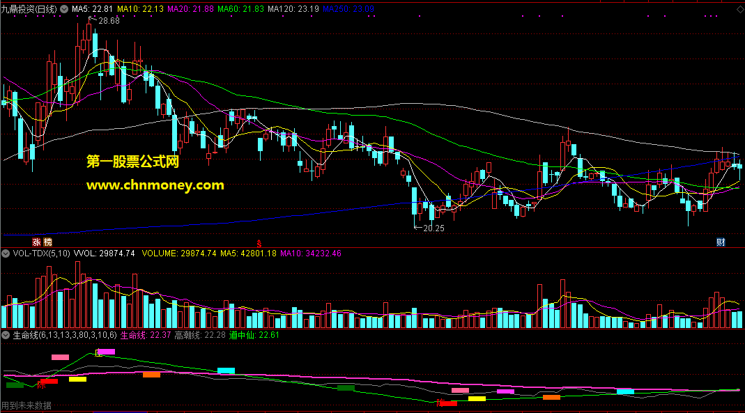 通达信公式生命线副图没有未来附有测试图指标