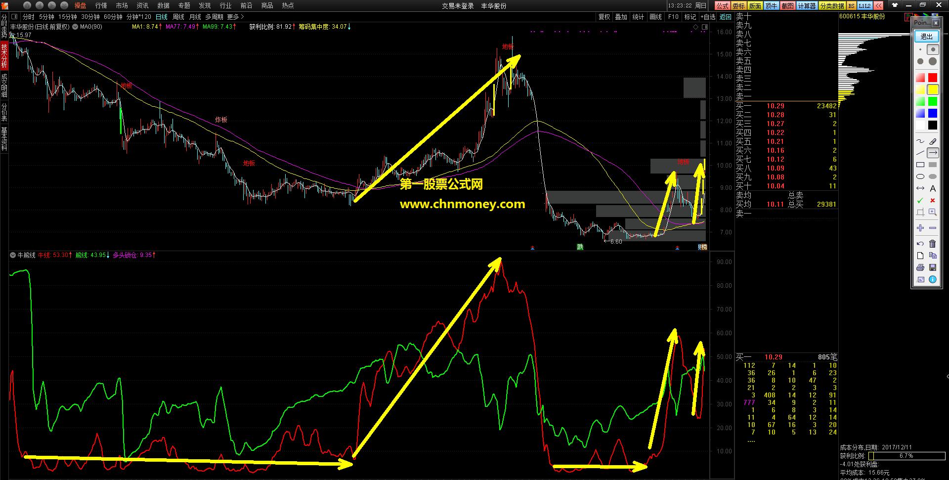 筹码转换成两条牛熊线，直观的看清是否已经进入主升行情！！！