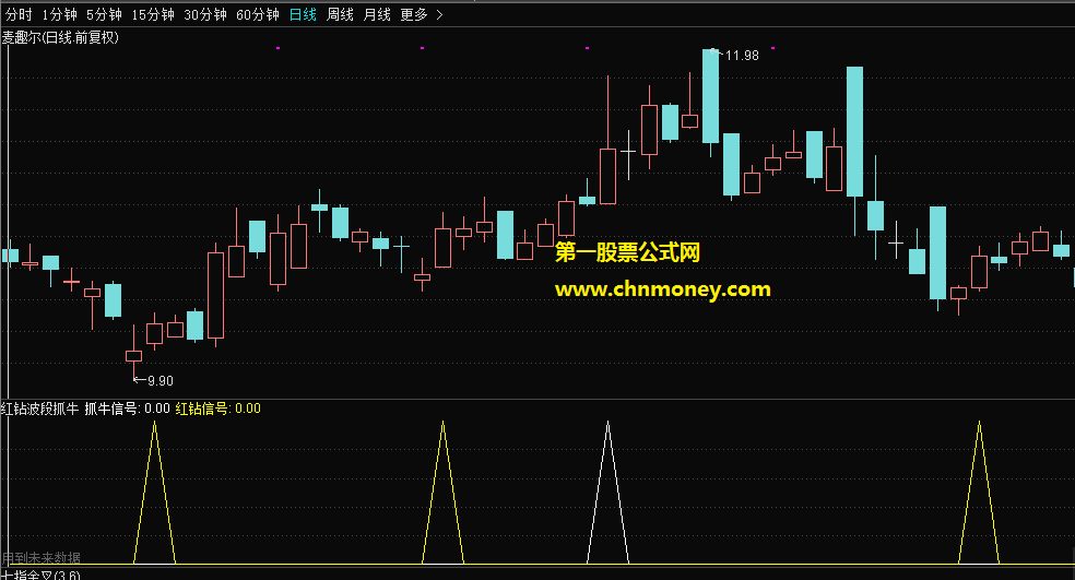 通达信公式红钻波段抓牛副图附实测图有未来函数指标