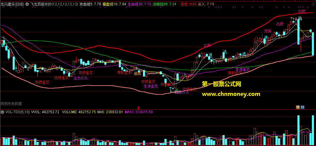 通达信公式飞龙顶底攻抄金叉主图附贴图指标