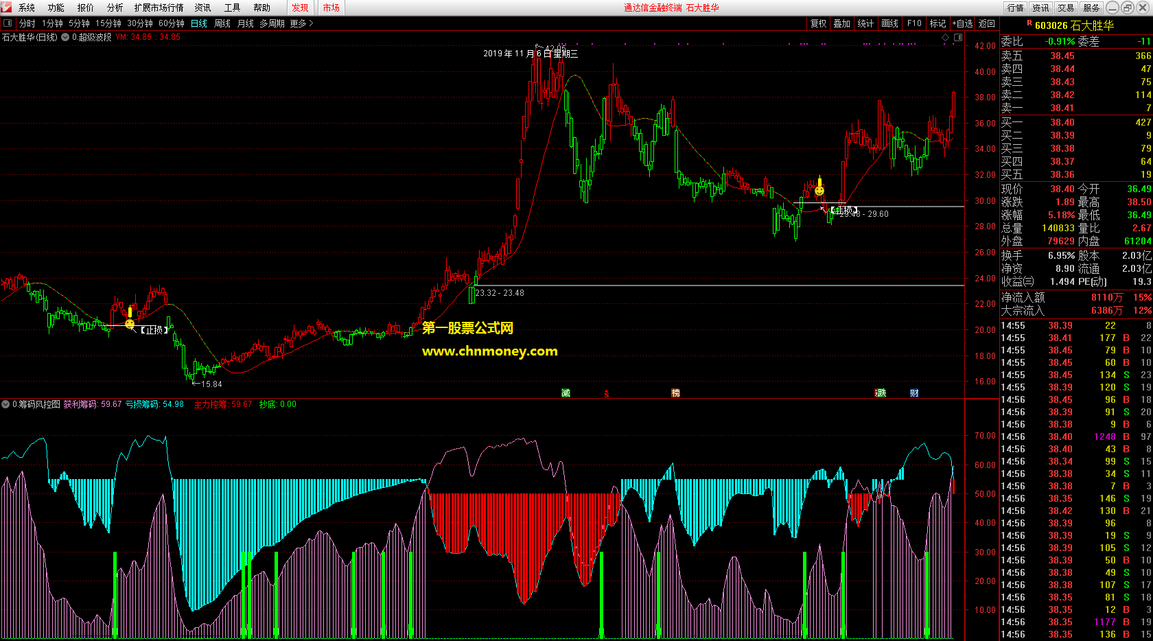 超级筹码风控副图附实测图带有未来函数指标