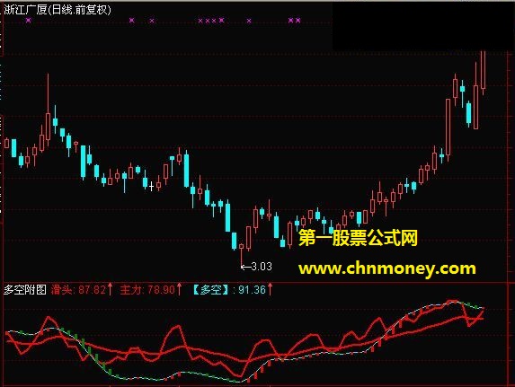 主力多空滑头副图无未来附测试图公式