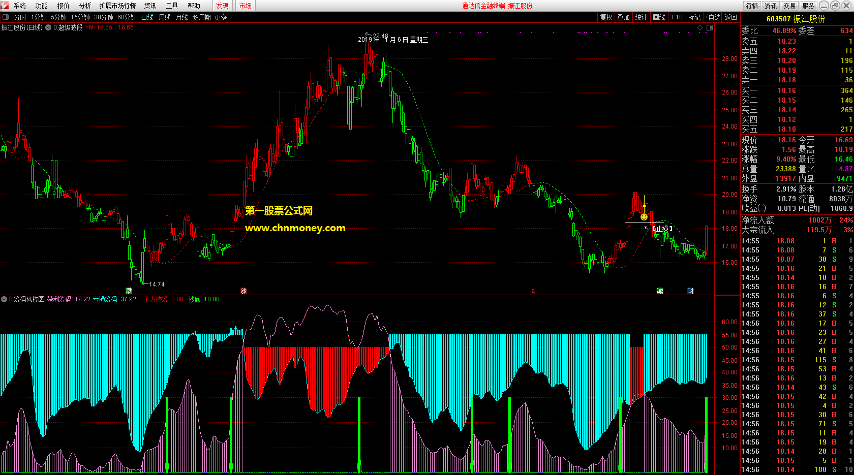 超级筹码风控副图附实测图带有未来函数指标