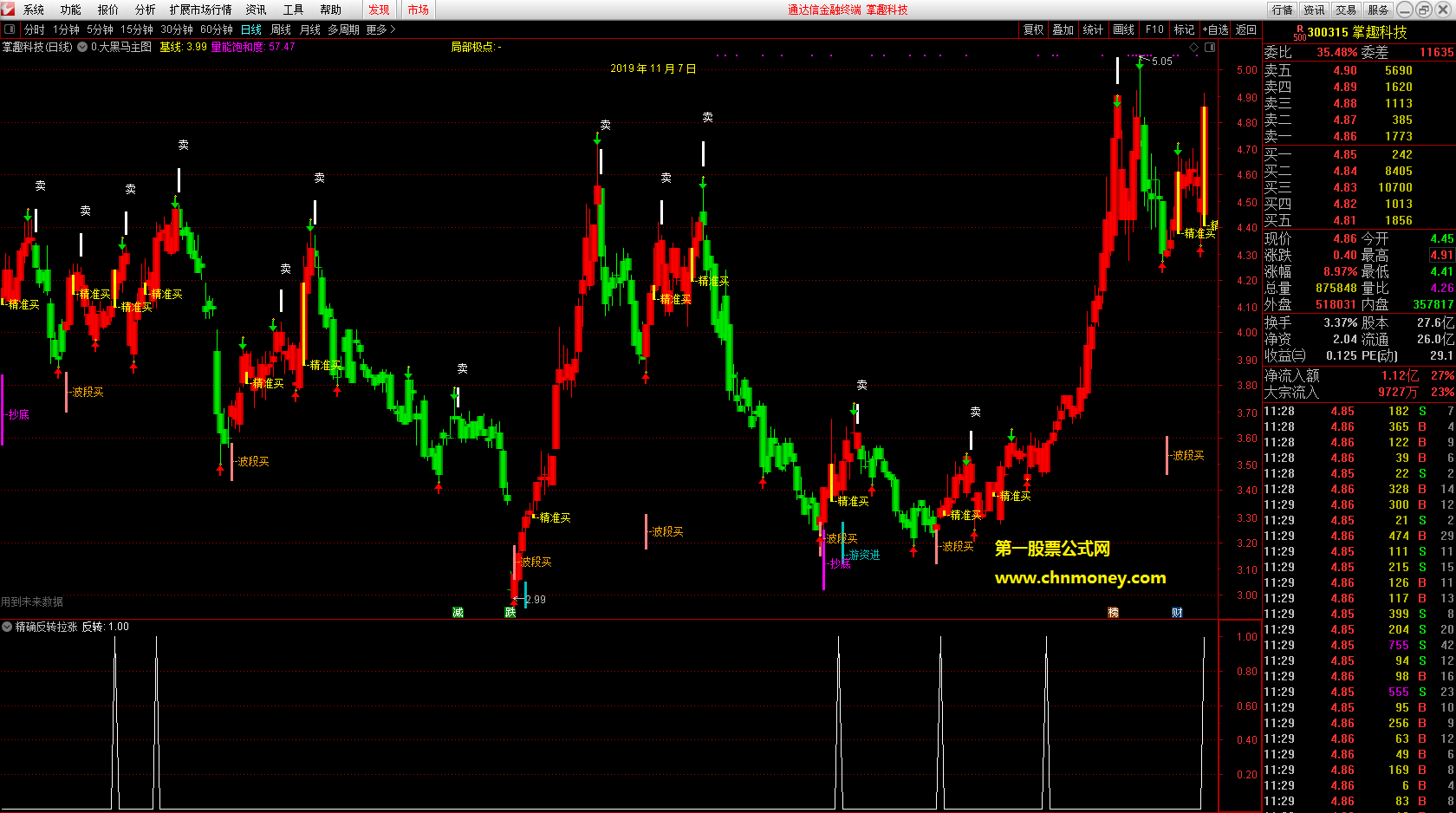 精确反转拉涨点选股/副图无未来函数附实测图况且未加密指标