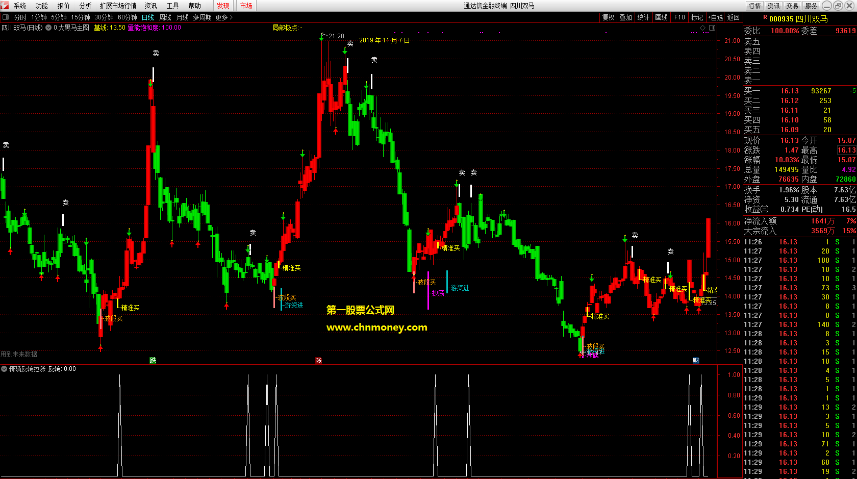 精确反转拉涨点选股/副图无未来函数附实测图况且未加密指标