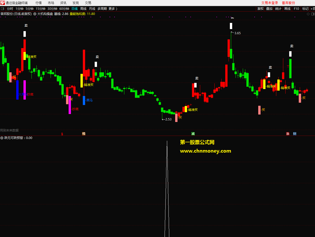 跌无可跌预警副图/选股无未来附测试贴图加密且不限时指标