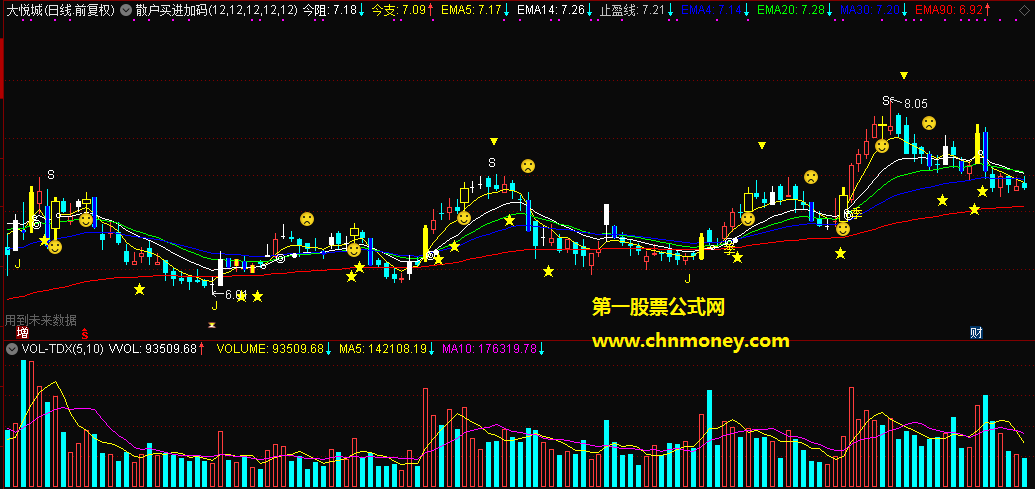 散户买进加码止盈线