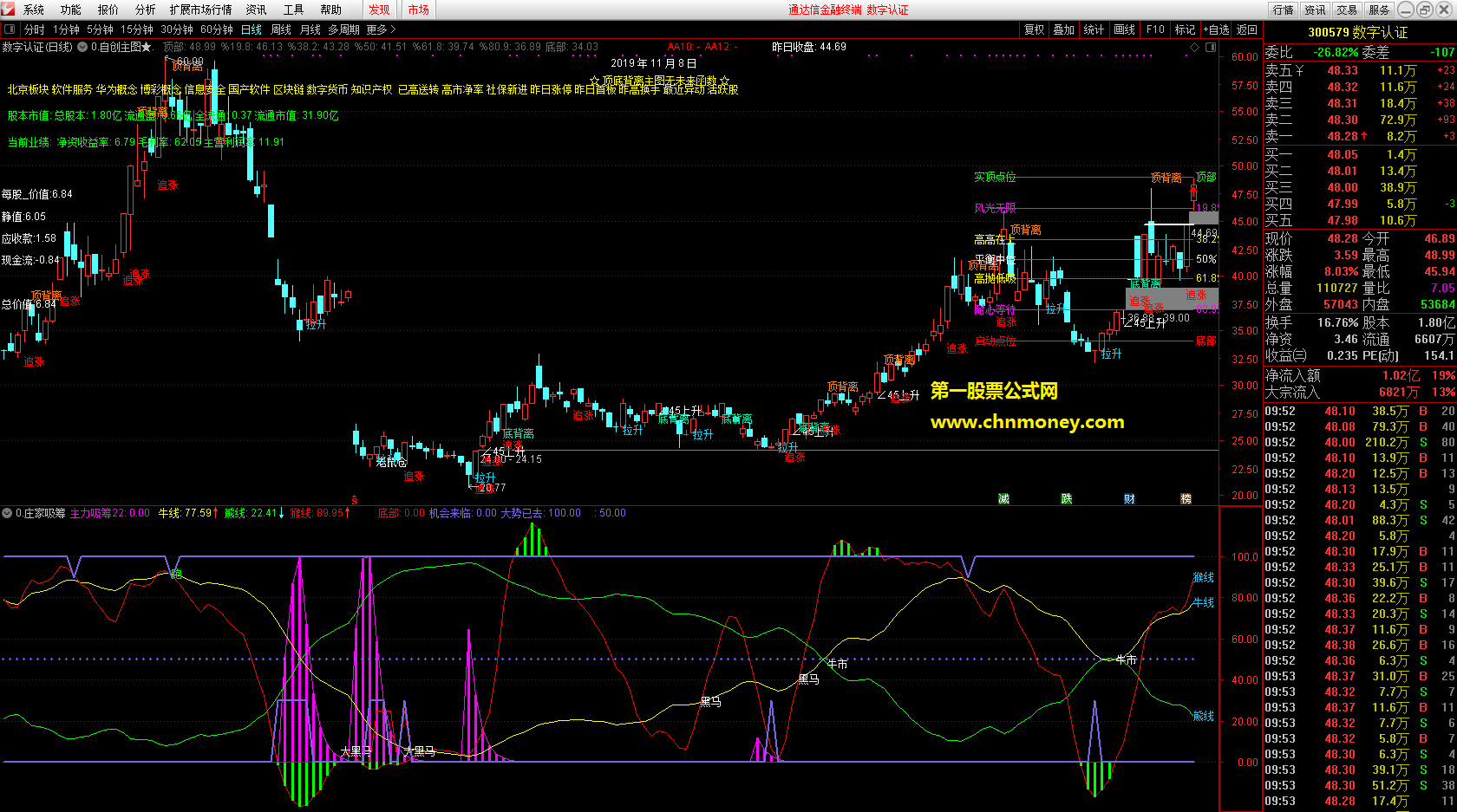庄家吸筹机会来临选股/副图无未来附实测图且无密码指标