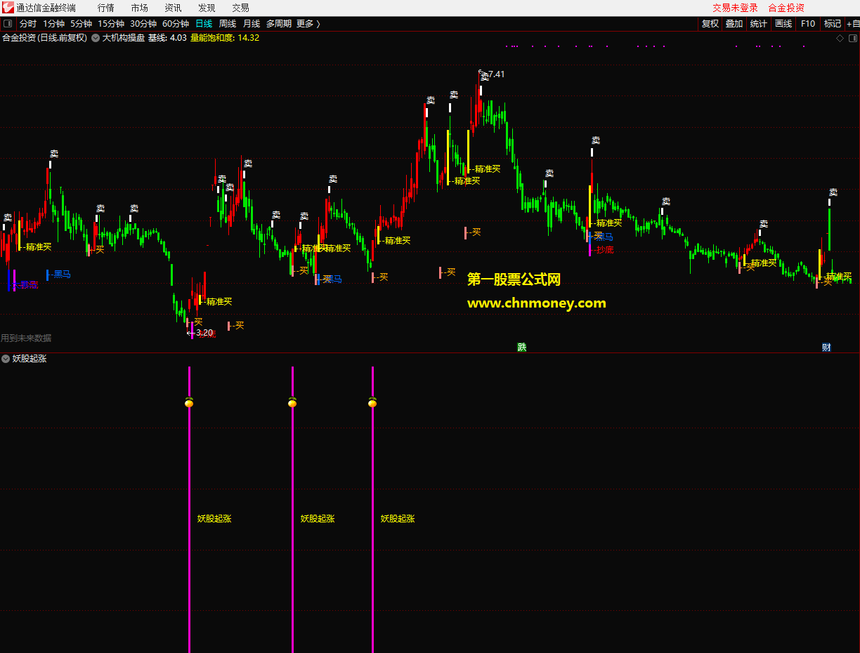 妖股起涨副图不限时无未来附效果测试图有加密指标