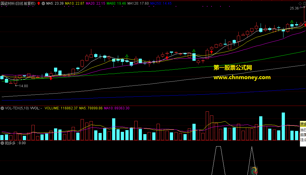 【原创】【阳多多】通达信指标 无未来函数 短线获利利器 有近日案例图