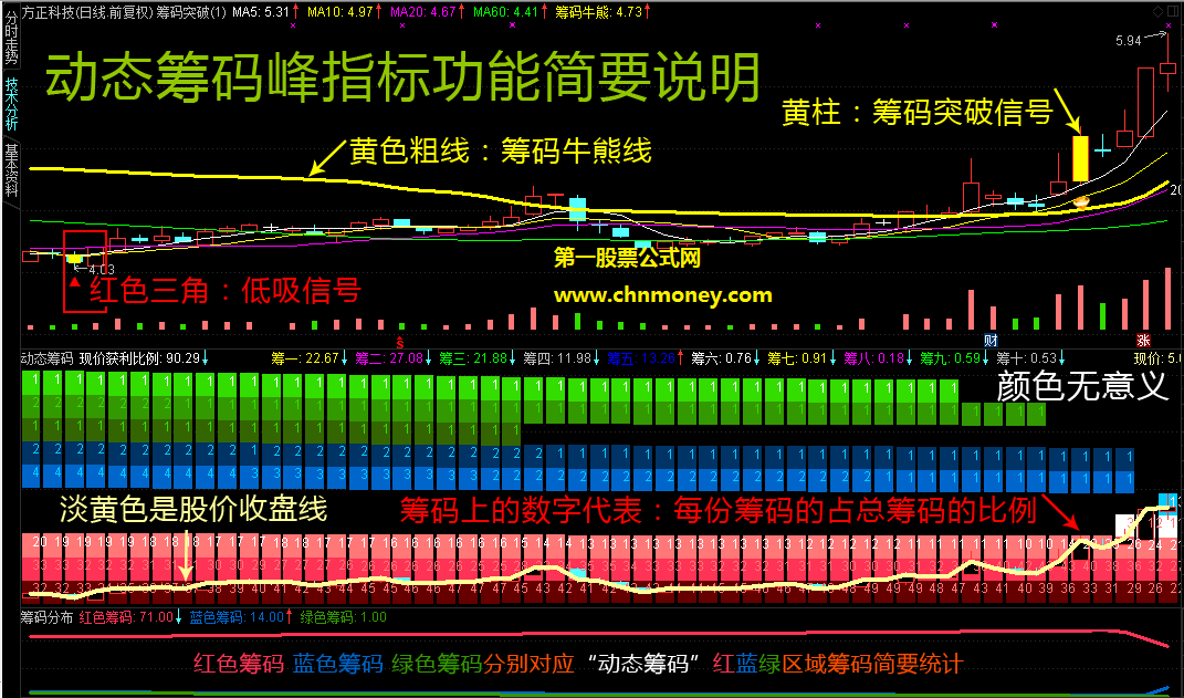 免费拿动态筹码收费选股加副图附实测图指标