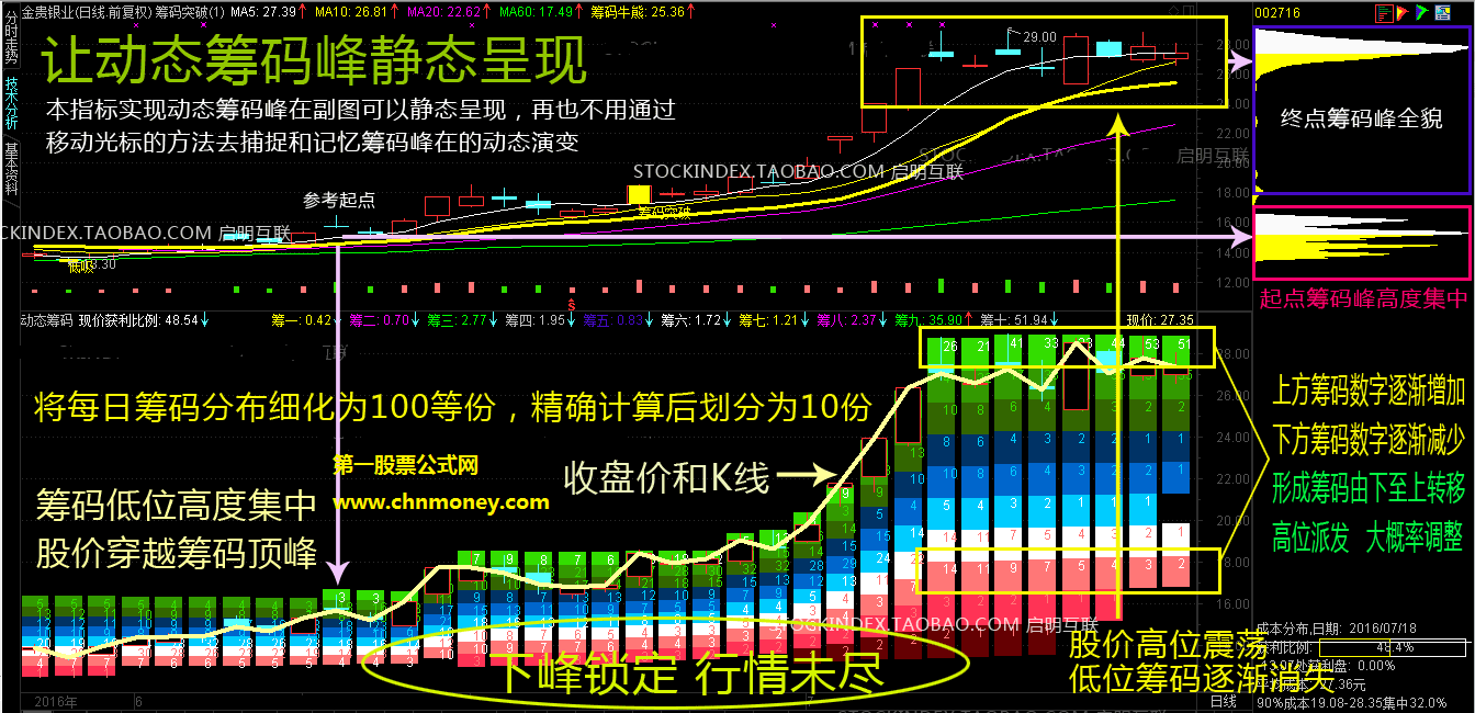 免费拿动态筹码收费选股加副图附实测图指标