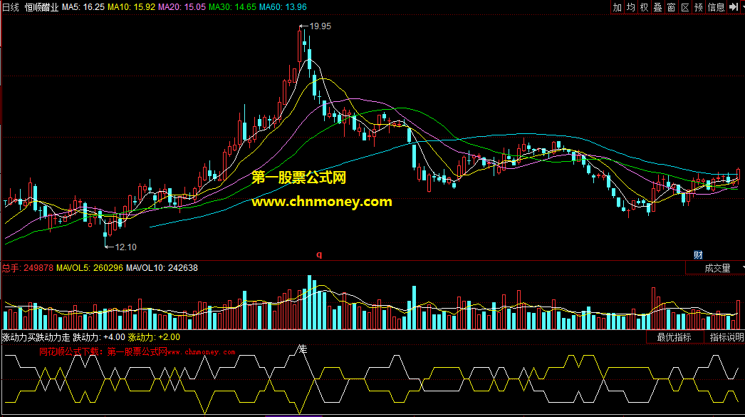 涨动力买跌动力走