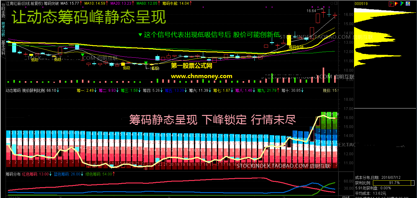 免费拿动态筹码收费选股加副图附实测图指标