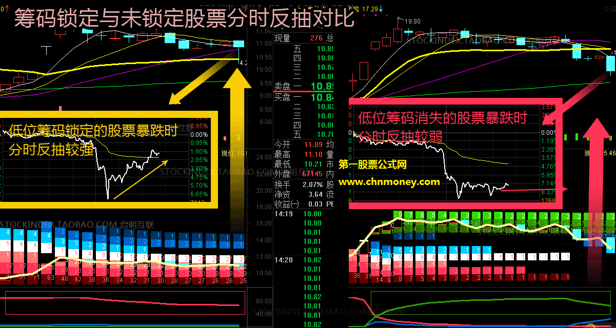 免费拿动态筹码收费选股加副图附实测图指标