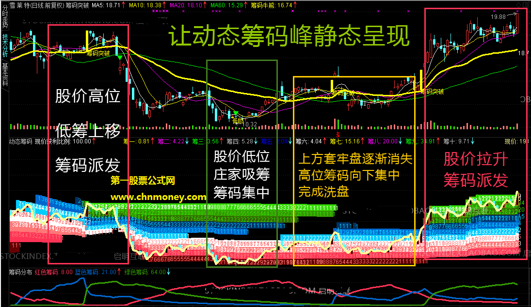 免费拿动态筹码收费选股加副图附实测图指标