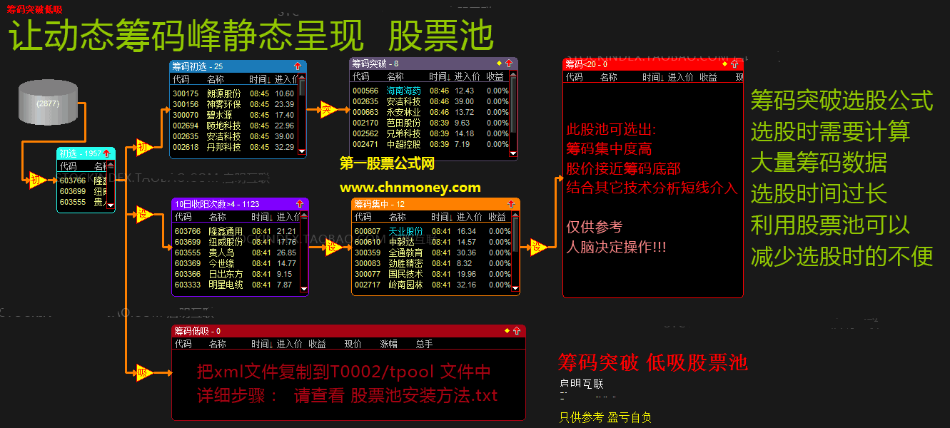 免费拿动态筹码收费选股加副图附实测图指标