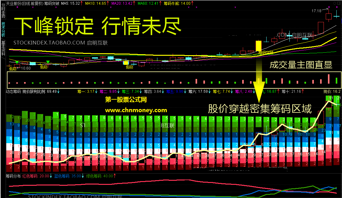 免费拿动态筹码收费选股加副图附实测图指标