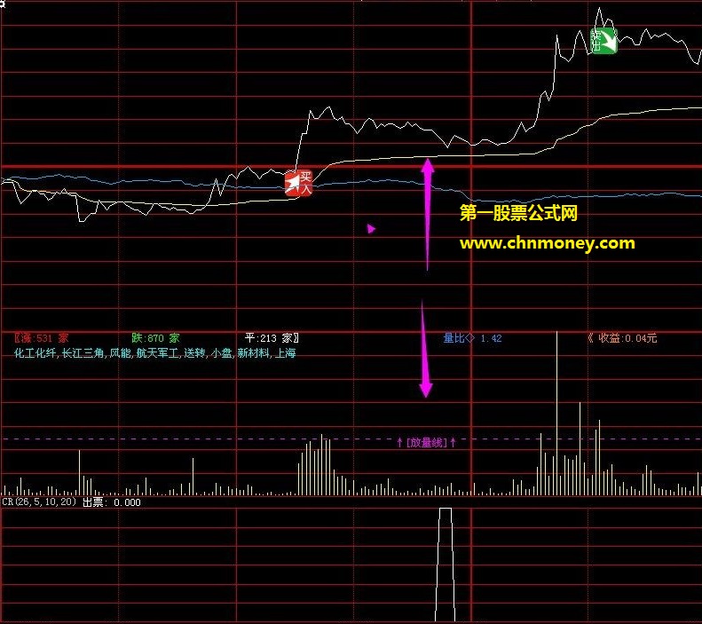 超经典均线金叉选股之金叉放量突破公式