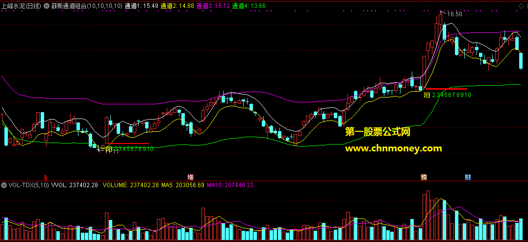 通达信公式薜斯通道组合单阳不破主图附测试图指标