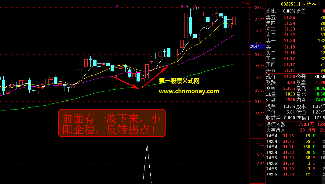 波段拐点副图附效果测试图无时限有用法说明加密指标