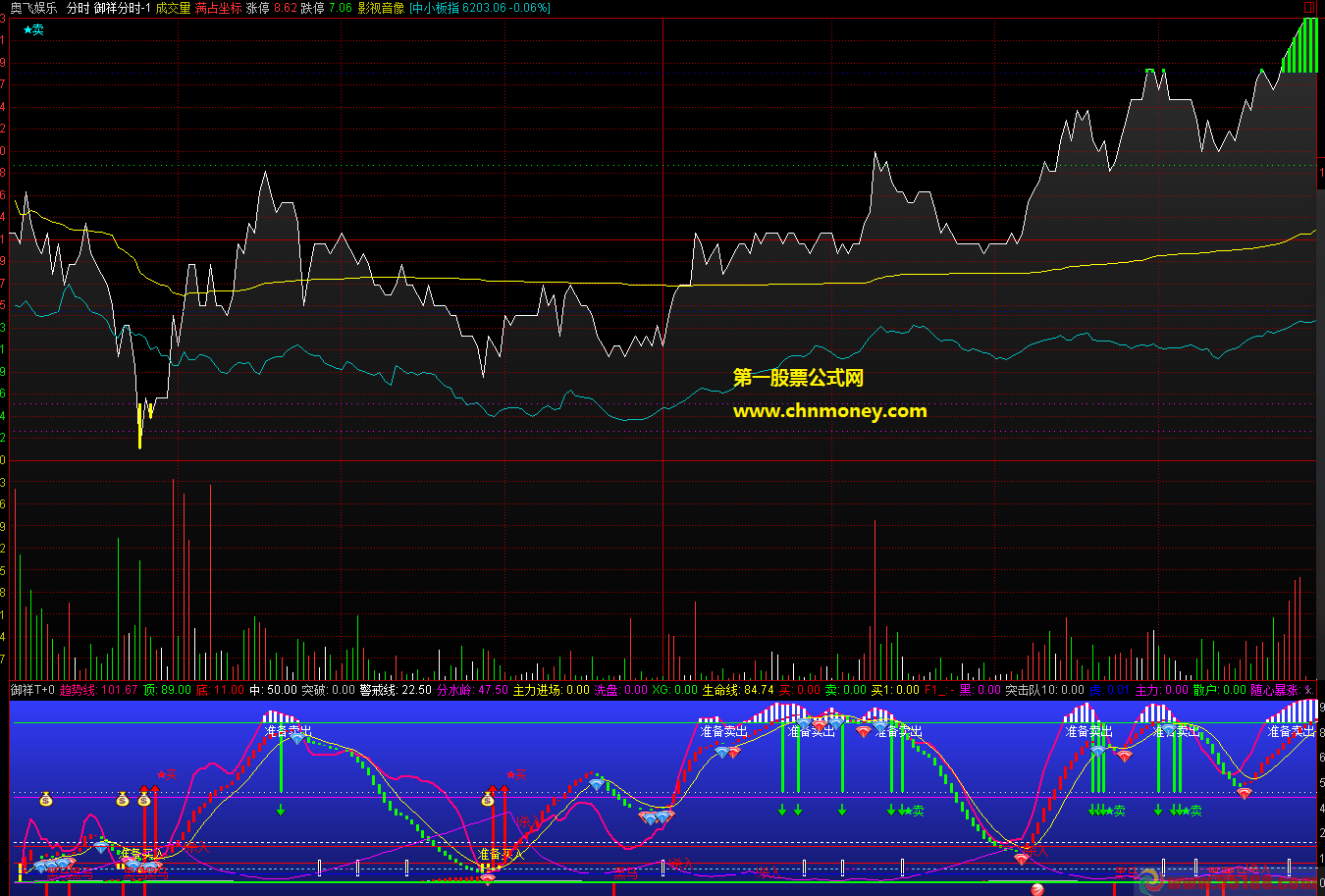 通达信公式分时高抛低吸无未来分时副图附实测贴图指标
