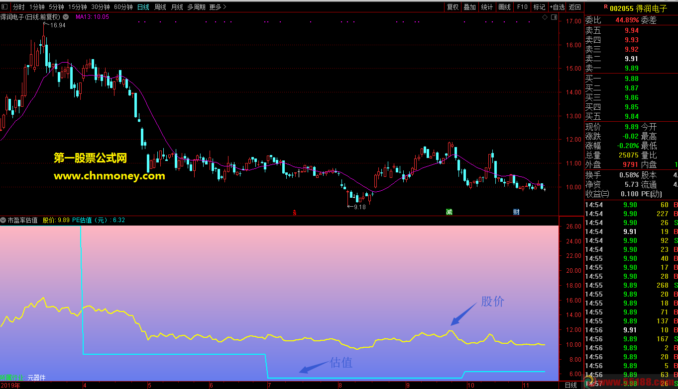 基本面运用之“市盈率估值”无未来函数副图附测试贴图指标