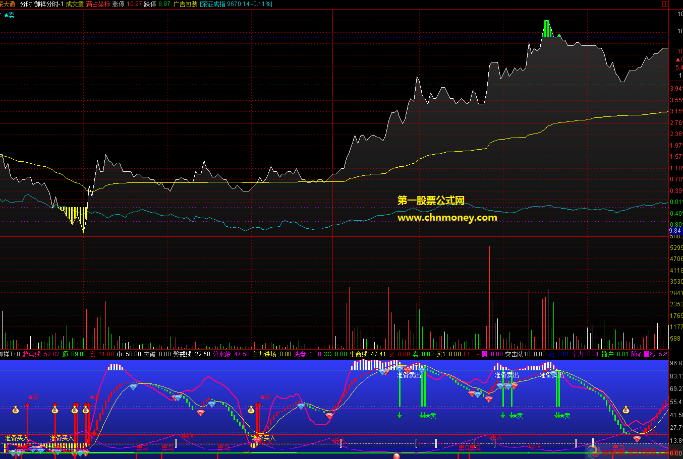 通达信公式分时高抛低吸无未来分时副图附实测贴图指标