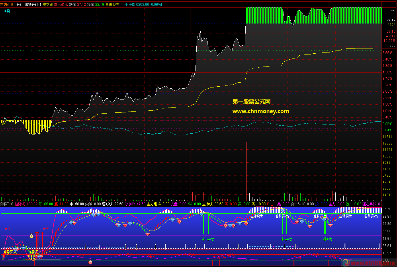 通达信公式分时高抛低吸无未来分时副图附实测贴图指标