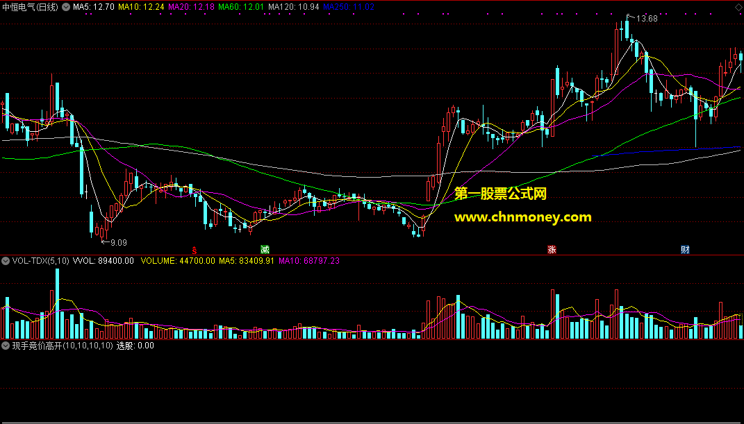 现手竞价高开选股公式