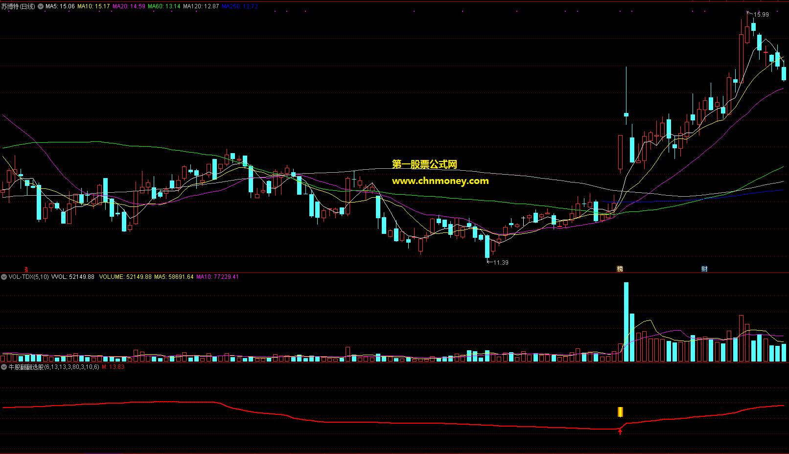 通达信公式牛股翻翻主图指标