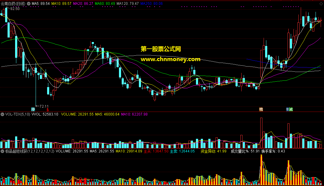 通达信公式极品超短线获利成交量副图附效果图指标