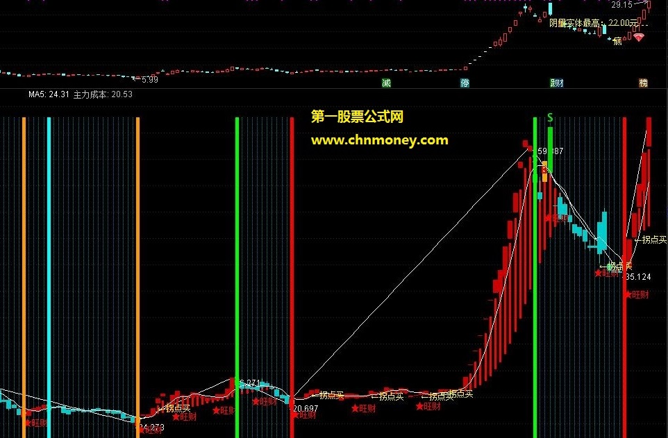 趋势通道副图有未来函数附效果贴图源码未加密指标