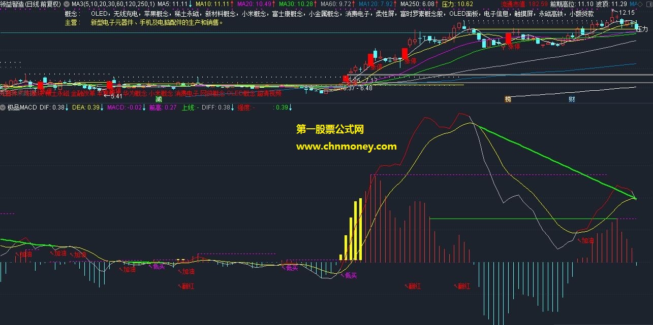 极品macd副图附效果贴图同时无加密指标