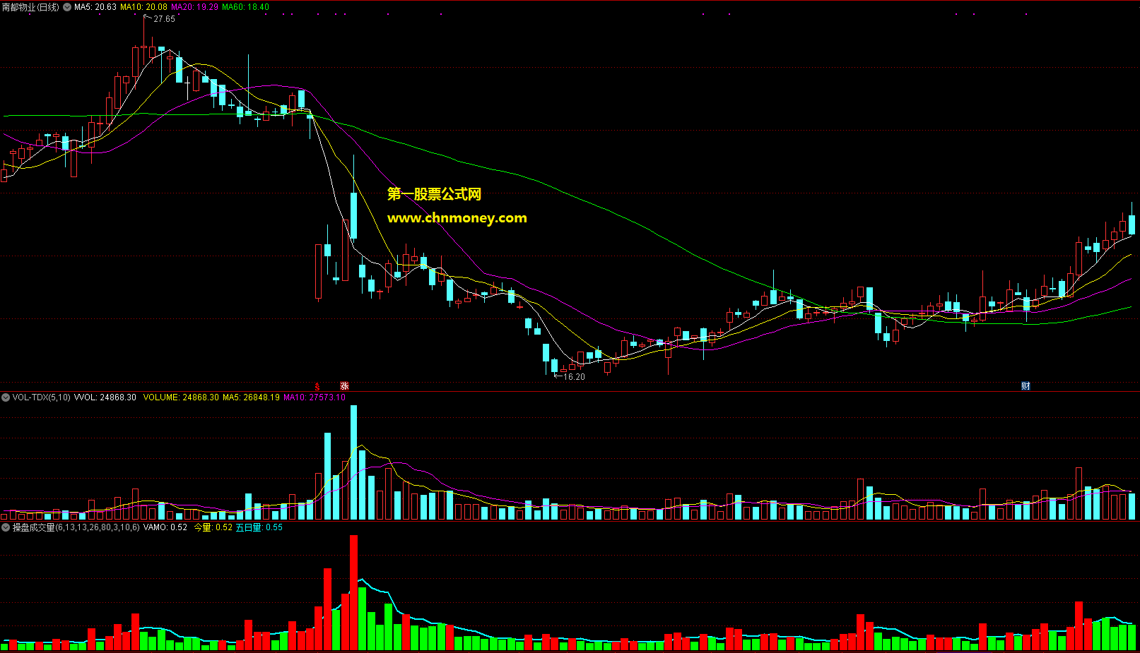 通达信公式操盘成交量副图附实测测试图指标