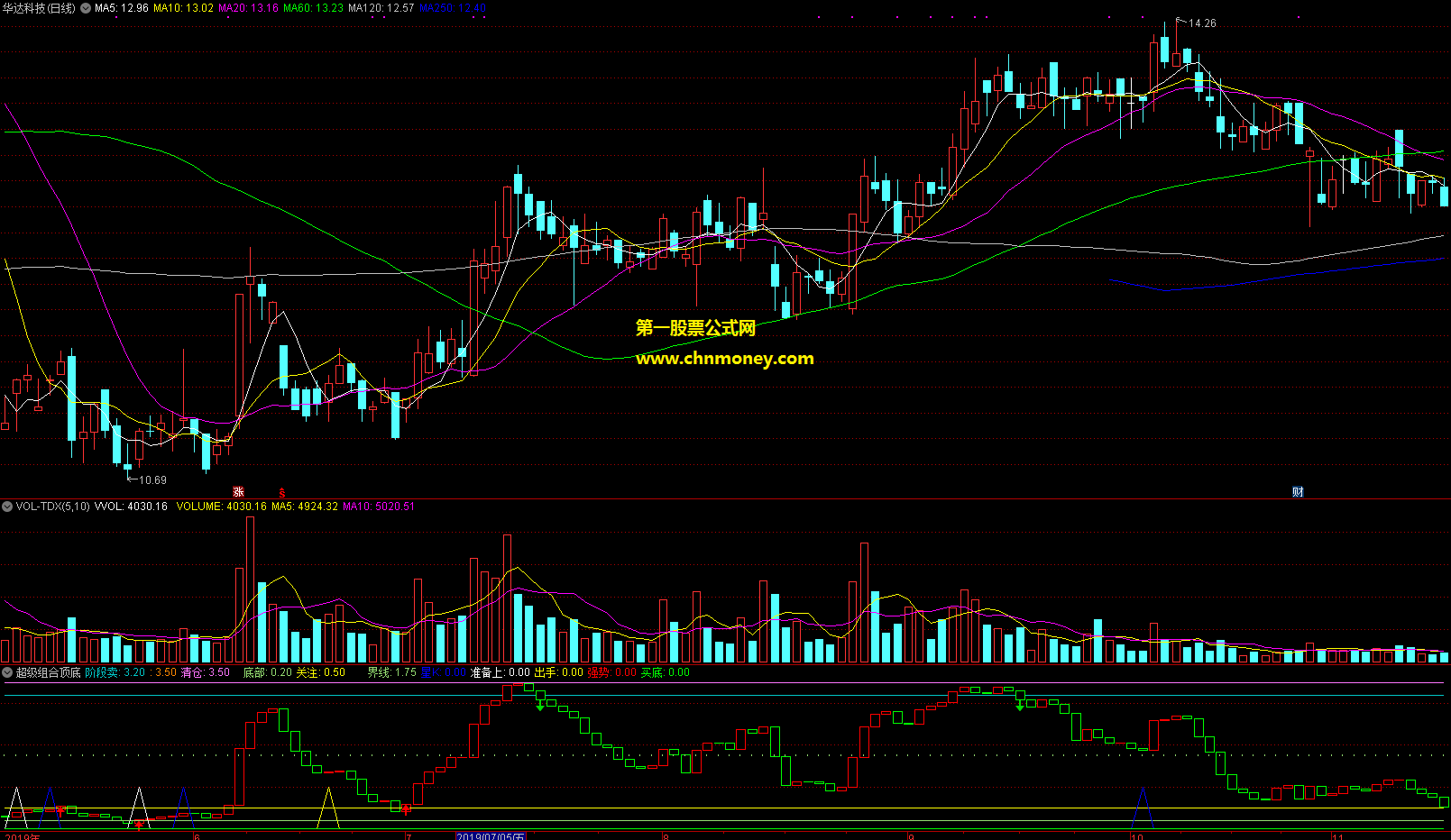 超级组合顶底副图附效果测试图抄底逃顶不是梦适合做波段或者趋势交易指标