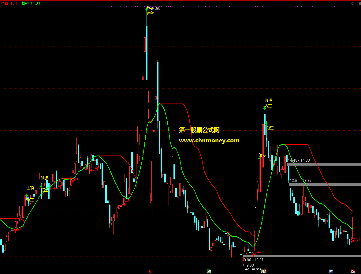 短线主升浪操作主图附实测图无未来而且未加密指标