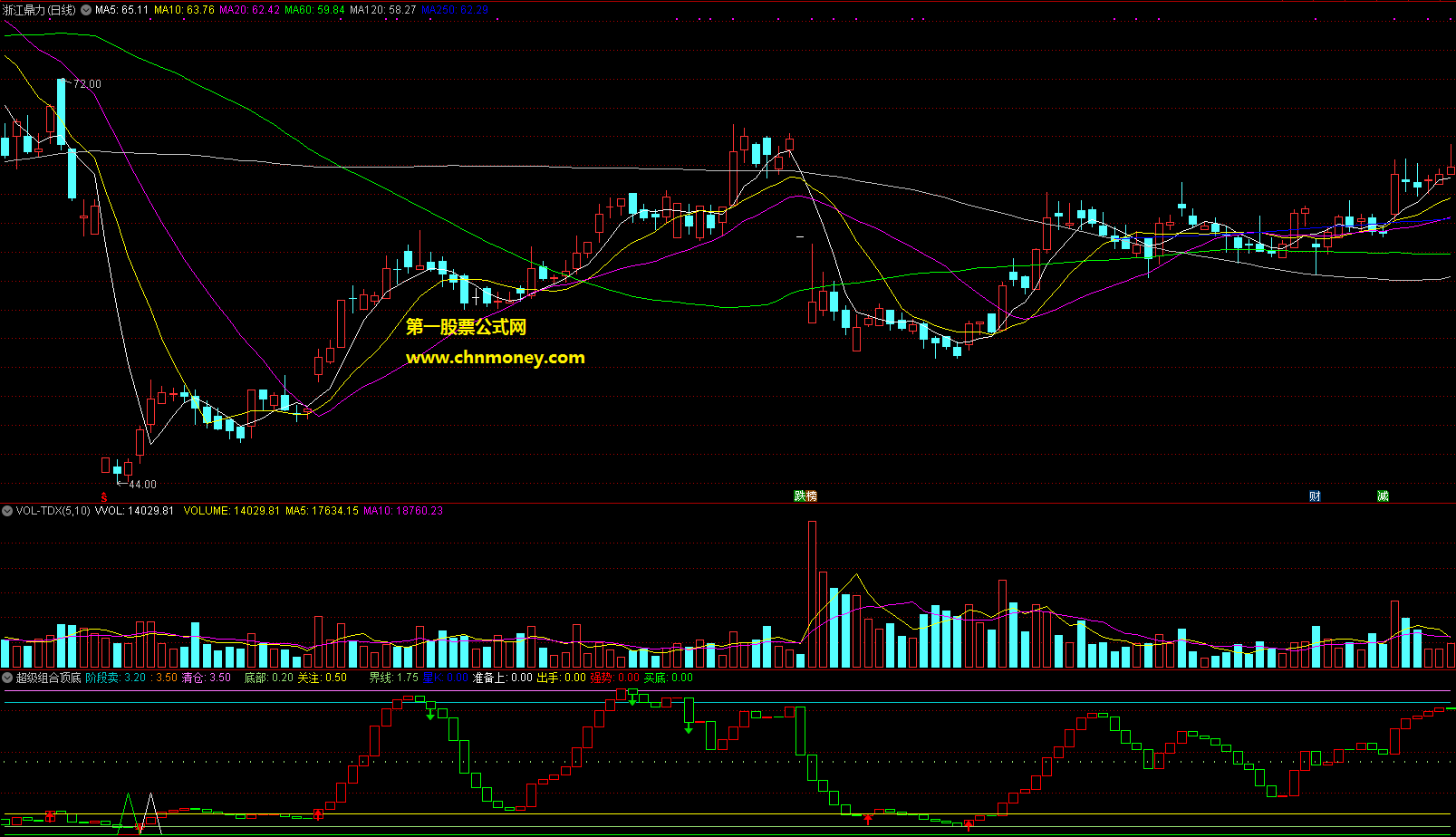 超级组合顶底副图附效果测试图抄底逃顶不是梦适合做波段或者趋势交易指标