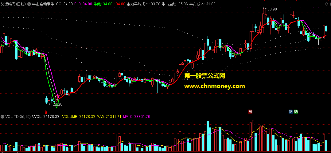 通达信公式牛市启动牵牛绳主图指标