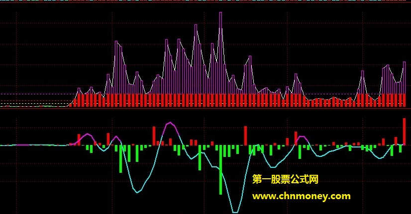 通达信公式ai活跃度副图附源码测试图指标