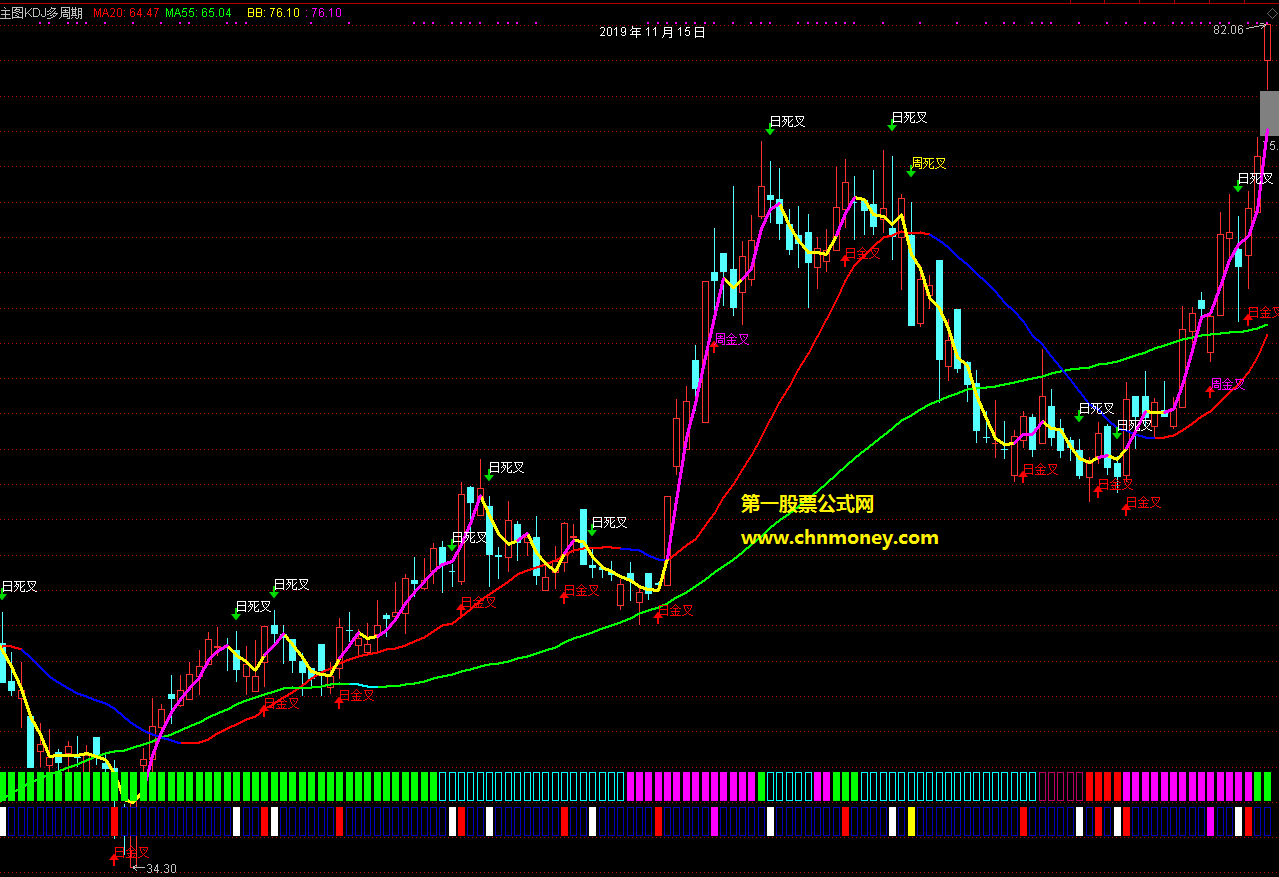 kdj多周期金叉主图附效果贴图有未来不过未加密指标