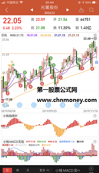 macd资金实验版