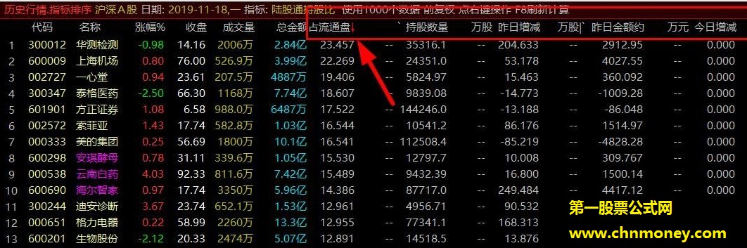 通达信公式陆股通占流通盘排序很清晰一目了然的陆股通持股比指标