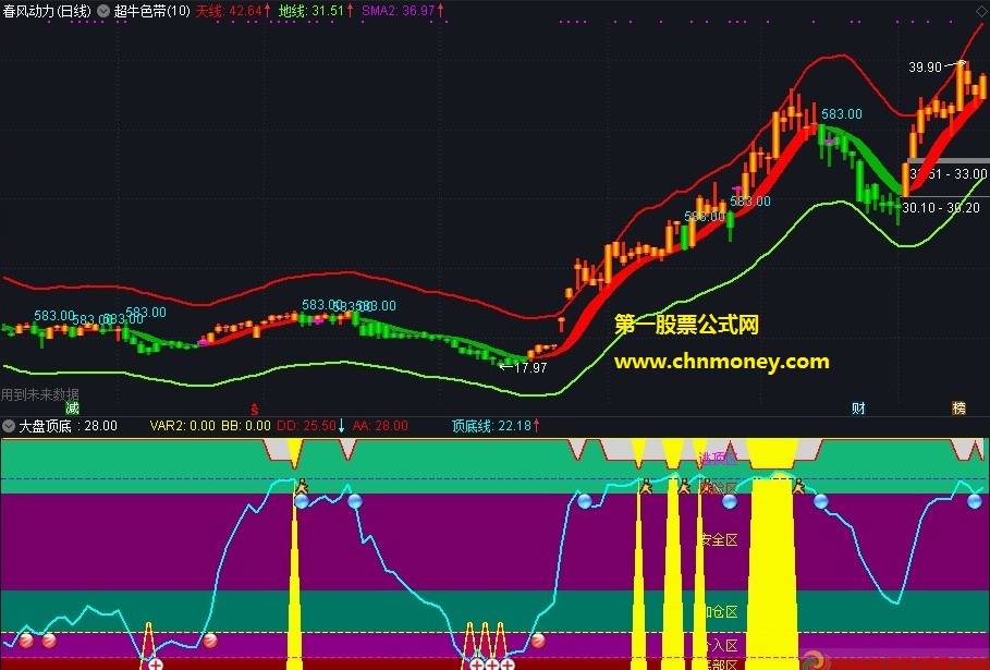 通达信公式大盘顶底无未来副图附实测图源码无加密指标