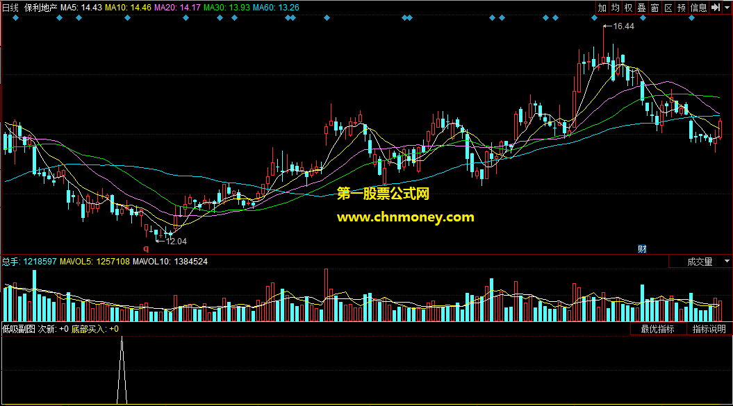 同花顺公式低吸副图底部低吸买入附测试图指标